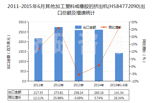 2011-2015年6月其他加工塑料或橡膠的擠出機(HS84772090)出口總額及增速統(tǒng)計 2011-2015年6月其他加工塑料或橡膠的擠出機(HS84772090)出口總額及增速統(tǒng)計